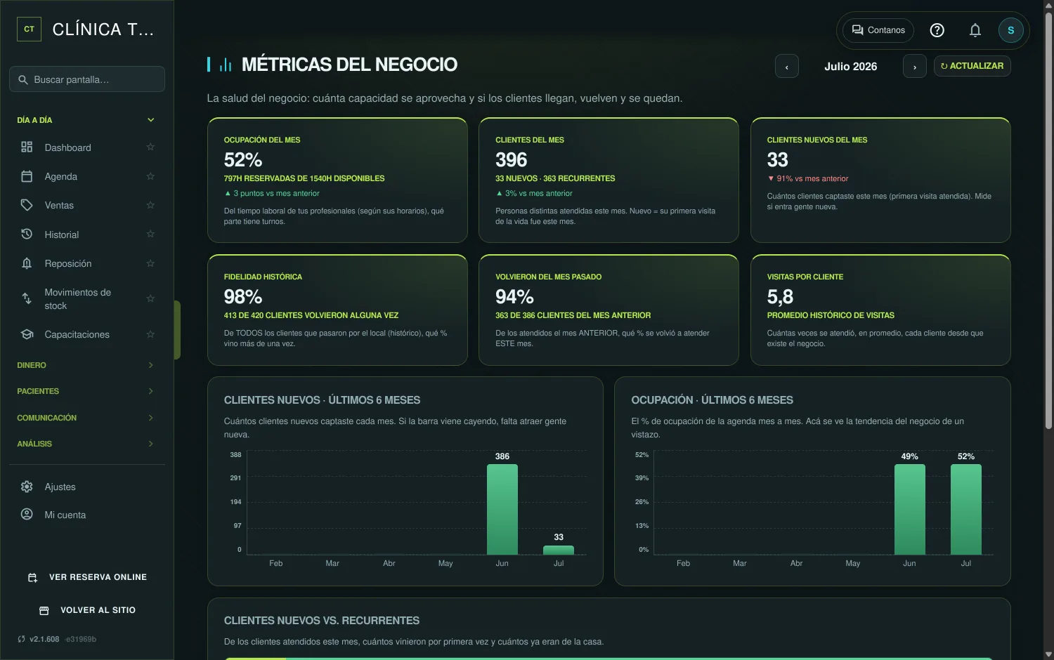 La pantalla de métricas: 52 % de ocupación del mes, 396 clientes atendidos, 98 % de fidelidad histórica y los gráficos de clientes nuevos y ocupación de los últimos seis meses.